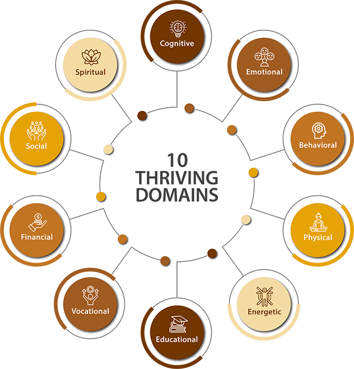 Illustration of the 10 thriving domains in a circle